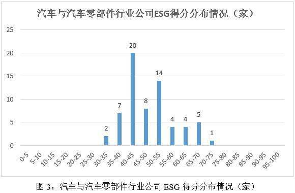 赢博体育2023年汽车与汽车零部件行业ESG评级结果领悟(图3)