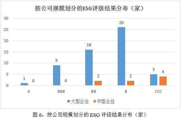 赢博体育2023年汽车与汽车零部件行业ESG评级结果领悟(图6)