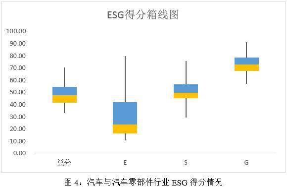 赢博体育2023年汽车与汽车零部件行业ESG评级结果领悟(图4)