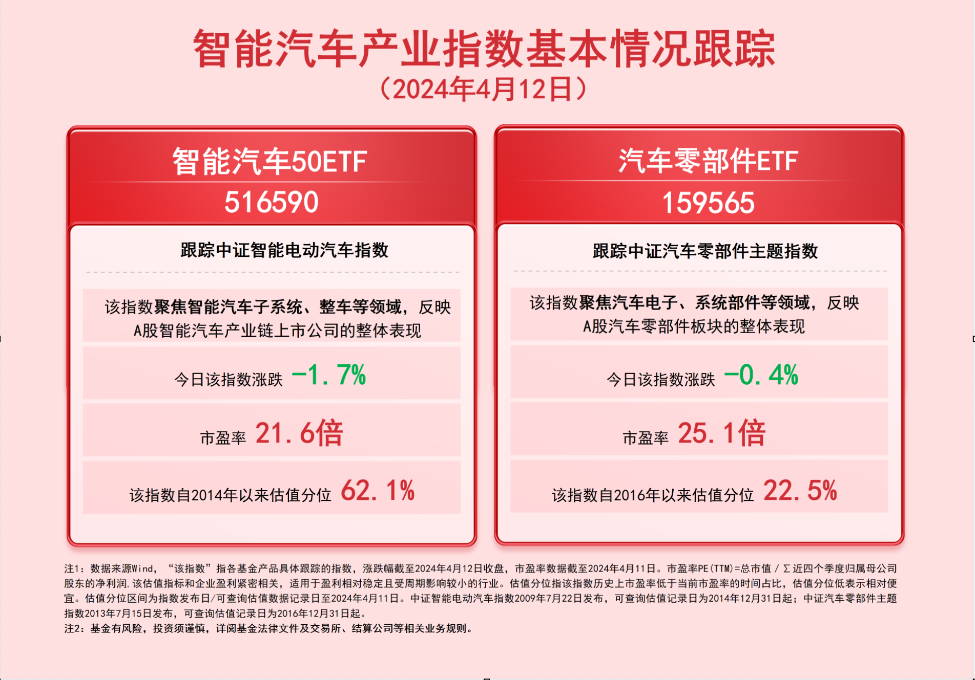 赢博体育智能汽车财产指数走弱智能汽车50ETF（516590）、零部件ETF（159565）等产物设备代价受眷注(图1)