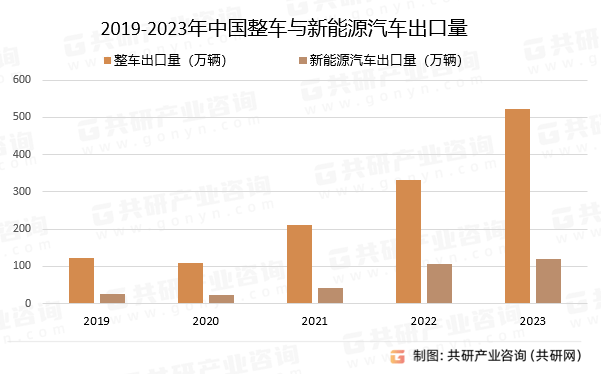 赢博体育2024年中邦汽车零配件商场出口近况认识：出口额到达877亿美元[图](图2)