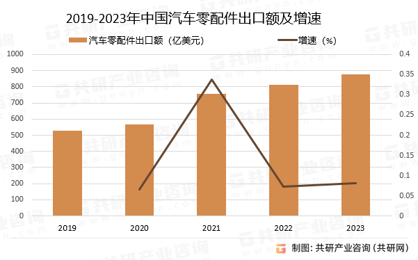 赢博体育2024年中邦汽车零配件商场出口近况认识：出口额到达877亿美元[图](图3)