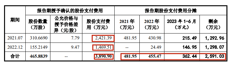 赢博体育汽车零件IPO半壁利润靠税收创始人自称雷军高中校友(图3)