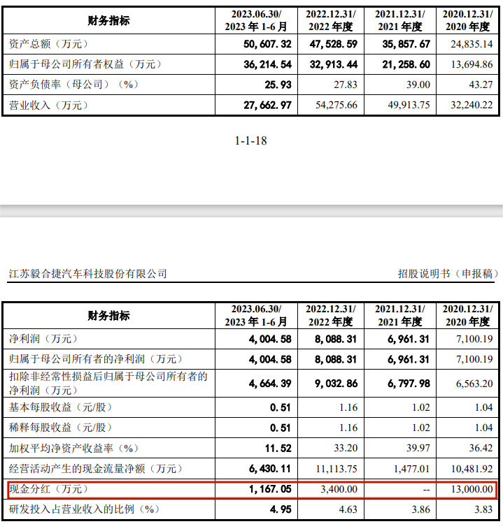 赢博体育汽车零件IPO半壁利润靠税收创始人自称雷军高中校友(图4)