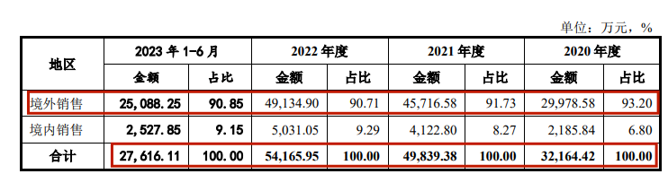 赢博体育汽车零件IPO半壁利润靠税收创始人自称雷军高中校友(图6)