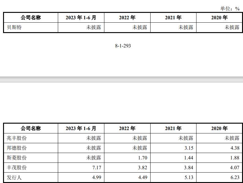 赢博体育汽车零件IPO半壁利润靠税收创始人自称雷军高中校友(图8)