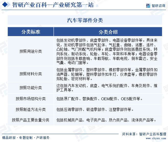 赢博体育中邦专业财富常识平台！智研产研核心——汽车零部件财富百科【572】(图2)