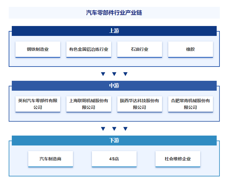 赢博体育中邦专业财富常识平台！智研产研核心——汽车零部件财富百科【572】(图4)