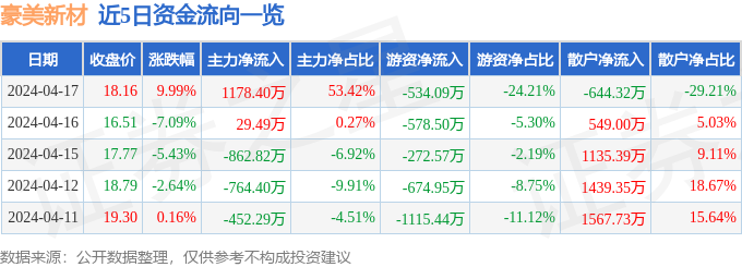 赢博体育4月17日豪美新材涨停剖析：光通讯汽车零部件新能源车零部件观点热股(图1)