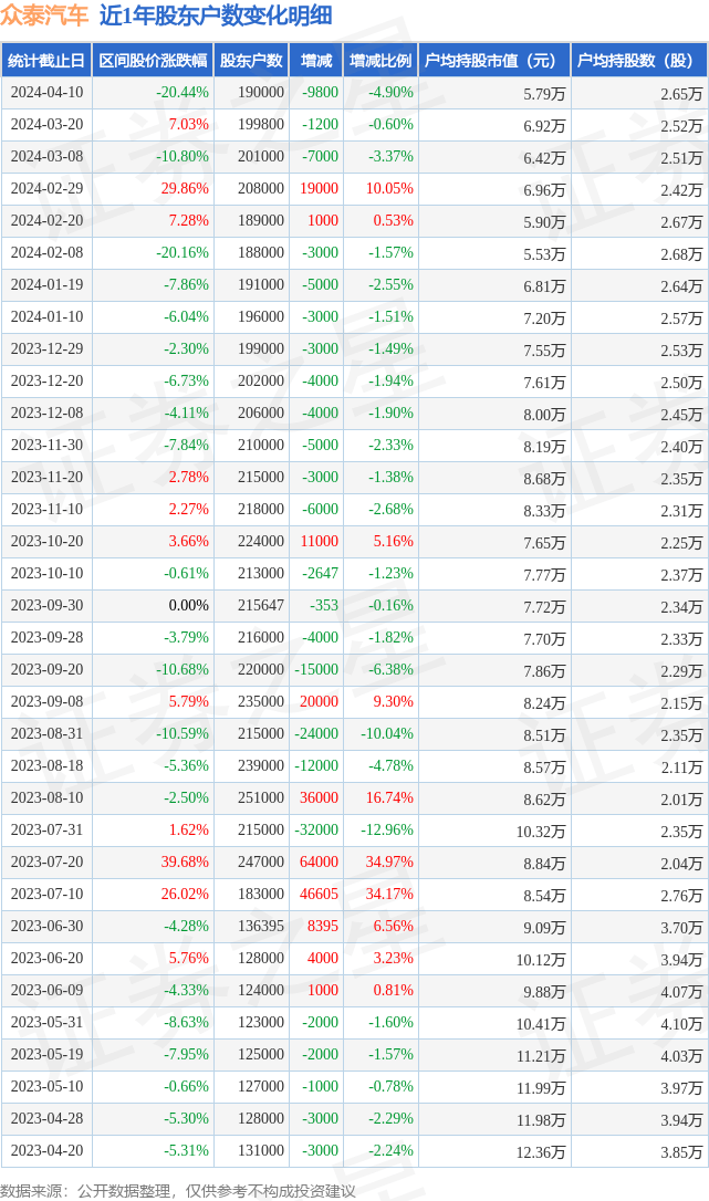 众泰汽车(000980)4月10日股东户数19万户较上期省略49%赢博体育(图1)