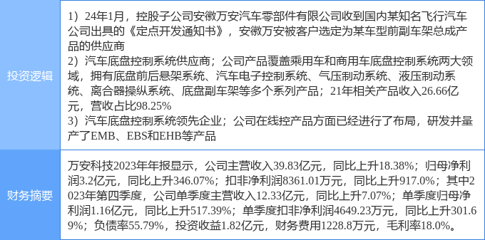 4月19日万安科技涨停明白：遨游汽车eVTOL线控底盘汽车零部件观点热股赢博体育(图2)