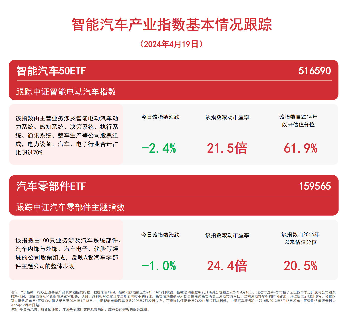 智能赢博体育汽车板块调节眷注汽车零部件ETF（159565）、智能50ETF（516590）等产物走势(图1)