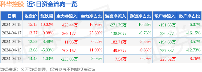 4月18日科华控股涨停阐明：华为汽车汽车零部件氢能源燃料电池观念热股赢博体育(图1)