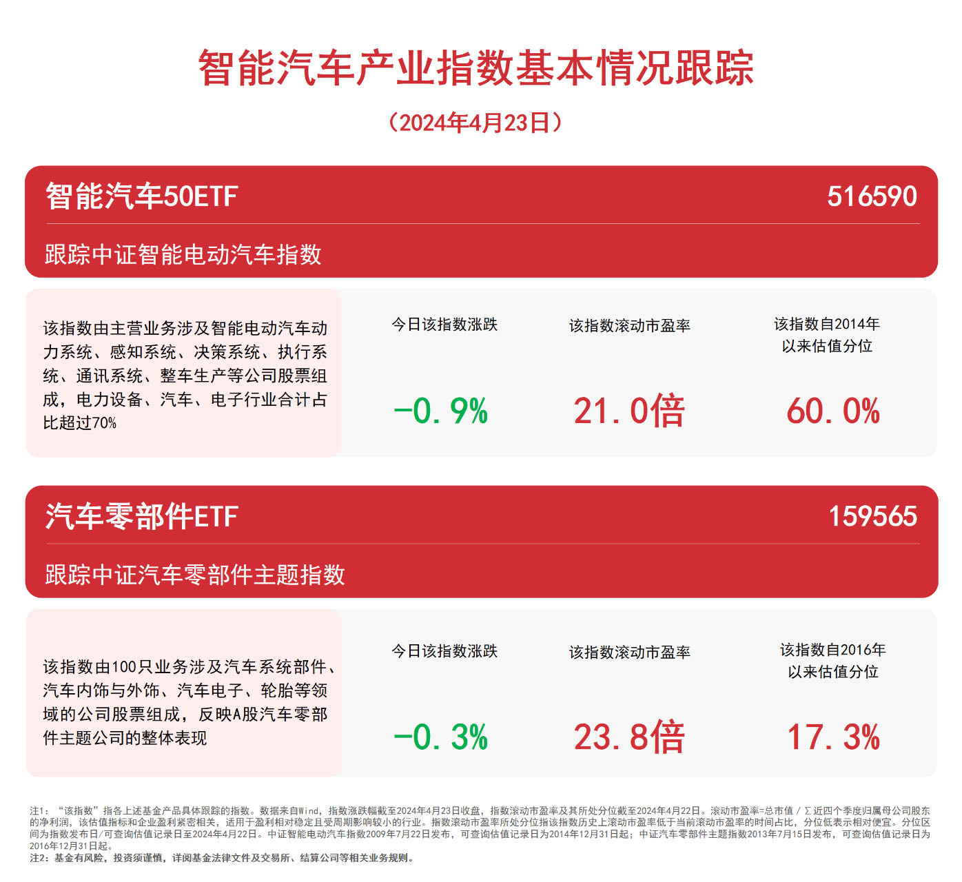 智赢博体育能汽车财产指数走低体贴汽车零部件ETF（159565）、智能50ETF（516590）等产物走势(图1)