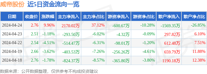 赢博体育4月24日威帝股份涨停阐明：汽车黑匣子EDR车联网汽车零部件观点热股(图1)