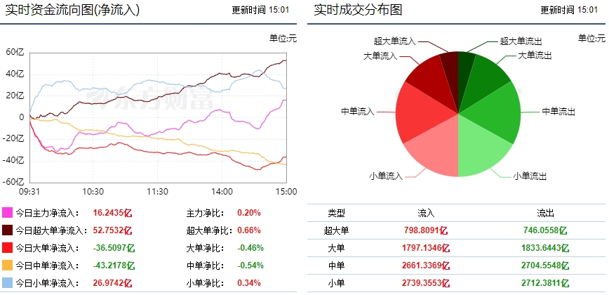 巨丰资金流向：两市惊动反弹 汽车零部件赢博体育行业获主力增持！(图1)