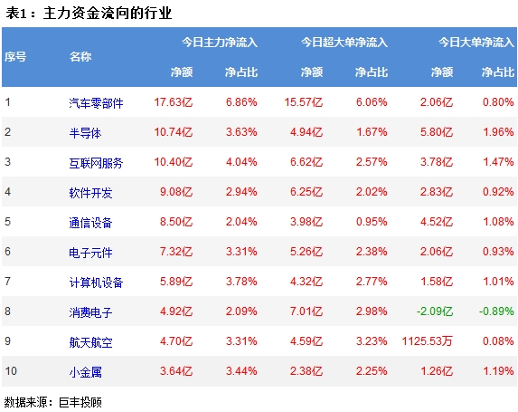 巨丰资金流向：两市惊动反弹 汽车零部件赢博体育行业获主力增持！(图2)