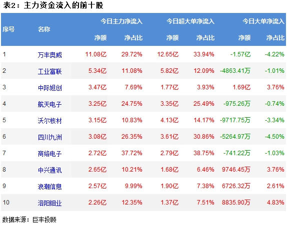 巨丰资金流向：两市惊动反弹 汽车零部件赢博体育行业获主力增持！(图3)