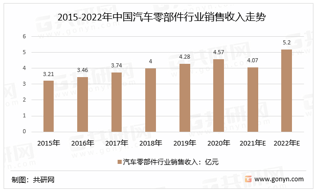 中邦汽车零部市集评估与异日前景预测赢博体育(图2)