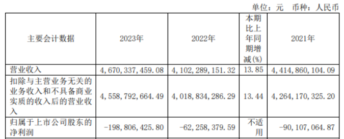 赢博体育渤海汽车2023年营收467亿 总司理陈更薪酬17005万(图1)