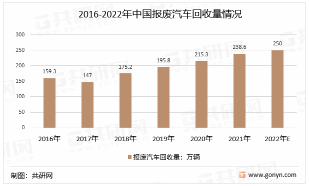 中邦报废汽车行业生长赢博体育态势与商场供需预测(图2)