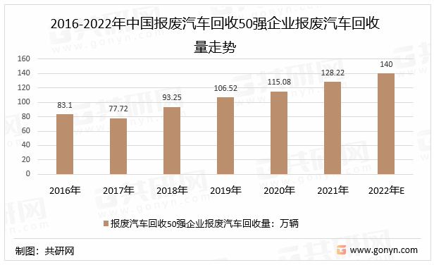 中邦报废汽车行业生长赢博体育态势与商场供需预测(图3)