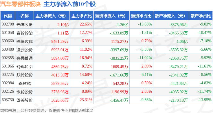 汽车零部件板块4月30日跌013%ST越博领跌主力资金净赢博体育流出1611亿元(图3)