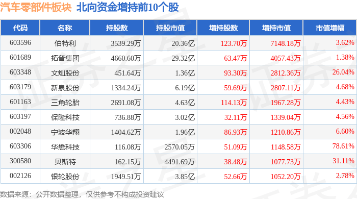 汽车零部件板块4月30日跌013%ST越博领跌主力资金净赢博体育流出1611亿元(图4)