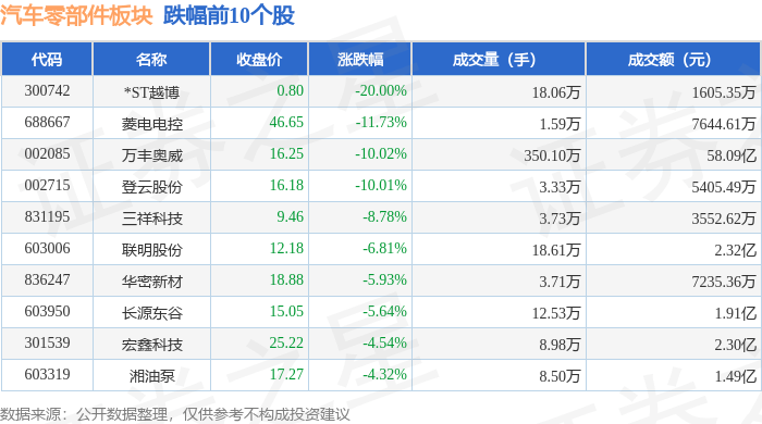 汽车零部件板块4月30日跌013%ST越博领跌主力资金净赢博体育流出1611亿元(图2)