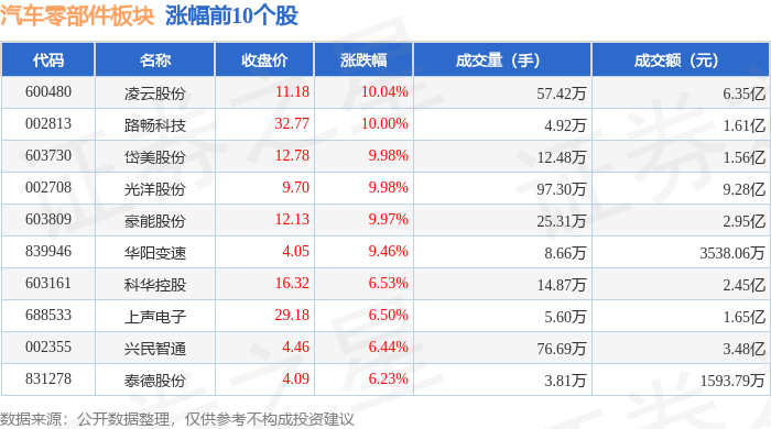 汽车零部件板块4月30日跌013%ST越博领跌主力资金净赢博体育流出1611亿元(图1)