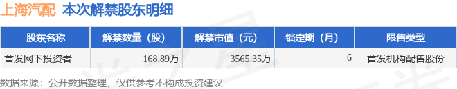 赢博体育上海汽配（603107）16889万股限售股将于5月6日解禁上市占总股本05%(图2)