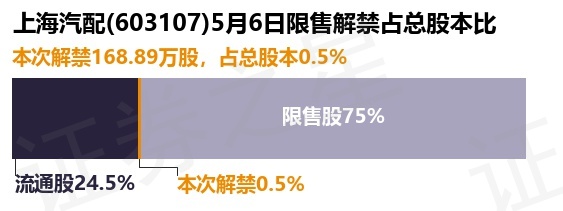 赢博体育上海汽配（603107）16889万股限售股将于5月6日解禁上市占总股本05%(图1)