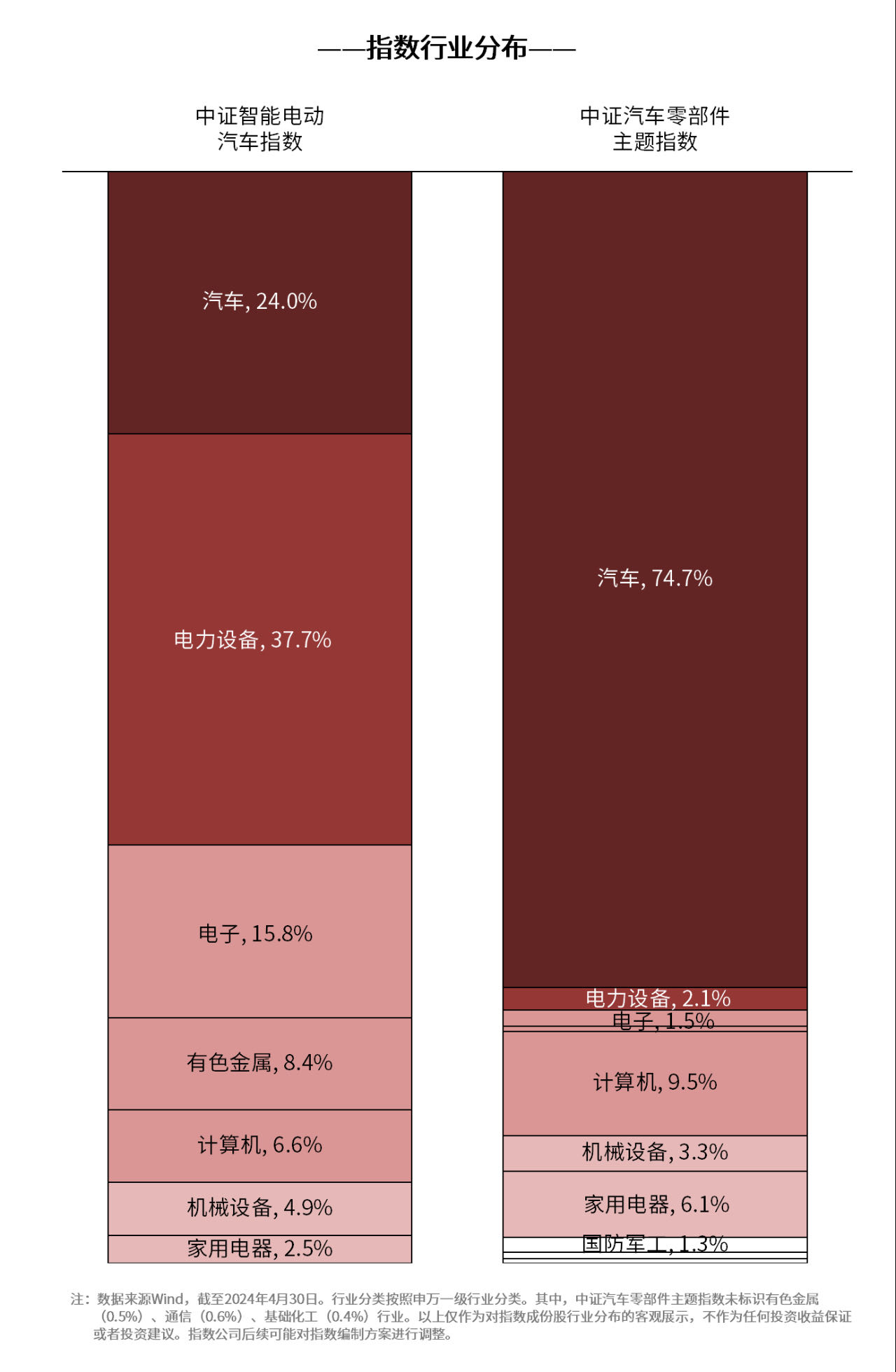 赢博体育4月新能源车交付量稳步增加智能汽车50ETF（516590）、汽车零部件ETF（159565）等产物结构智能财产(图1)