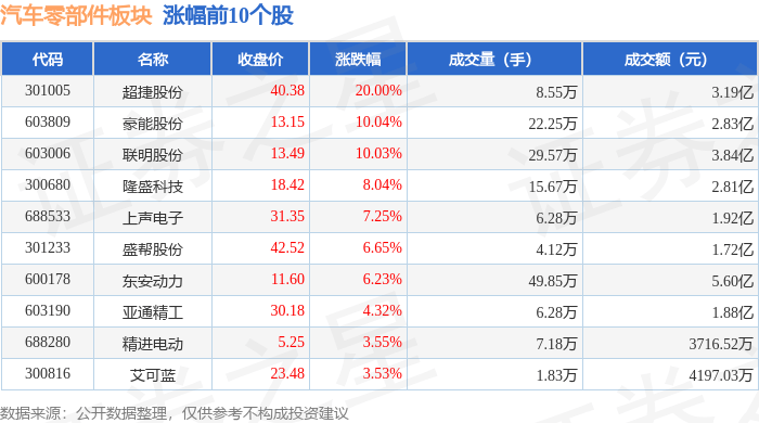 赢博体育汽车零部件板块5月7日涨014%超捷股份领涨主力资金净流出1315亿元(图1)