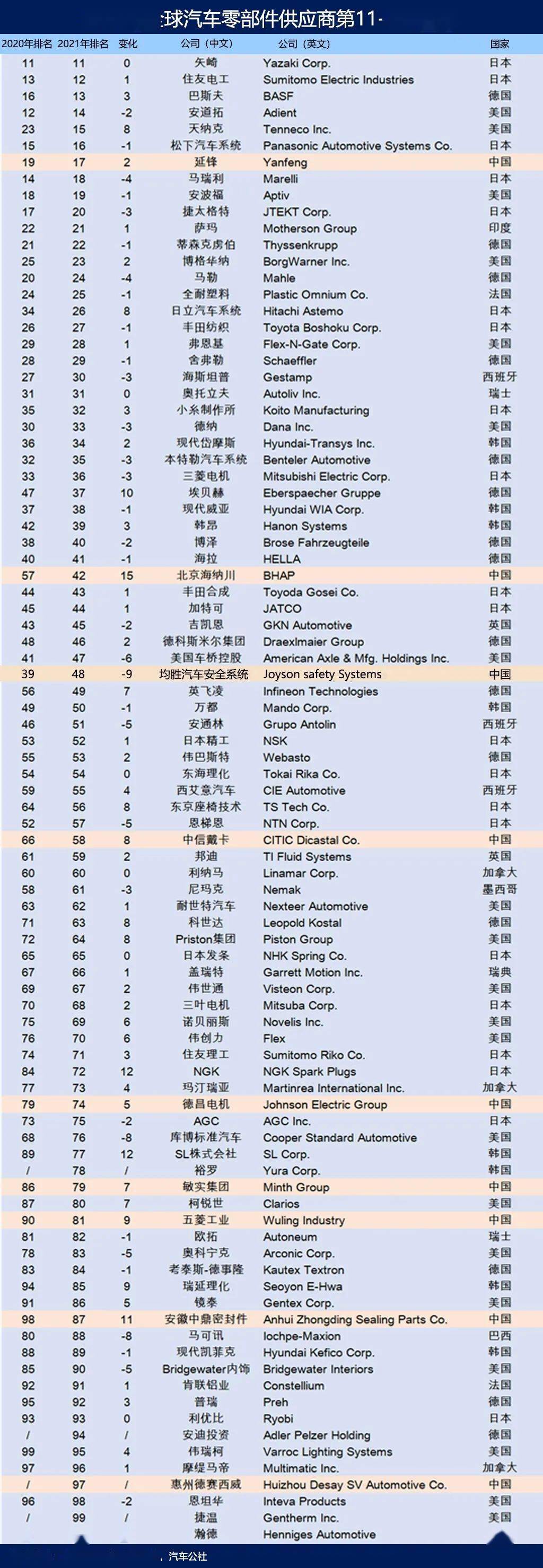 2021年环球汽车零部件供应商赢博体育百强榜(图2)