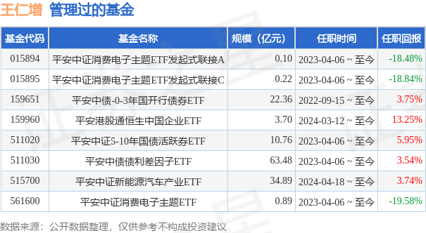 宁靖中证汽车零部件核心ETF基金司理转变：增聘王仁增赢博体育为基金司理(图1)