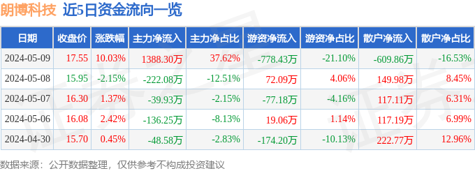 5月9日朗博科技涨停认识：新能源汽车新能源车零赢博体育部件汽车零部件观点热股(图1)