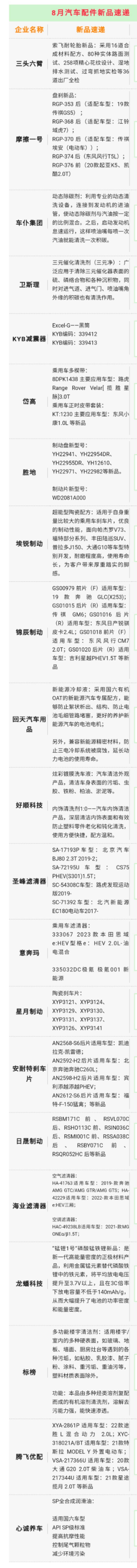 8月汽车配件赢博体育新品速递 墟市境况和用户需求陆续转移革新打制适合新期间进展产物(图1)