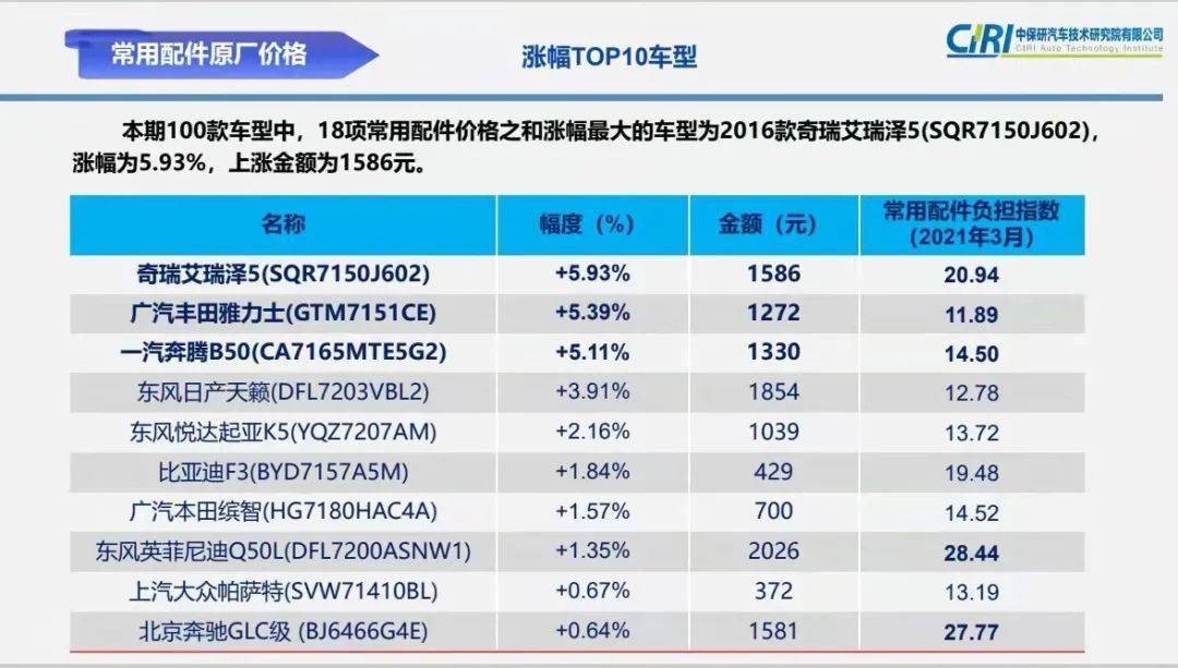 赢博体育眷注！这些经济型车辆配件昭彰涨价(图4)