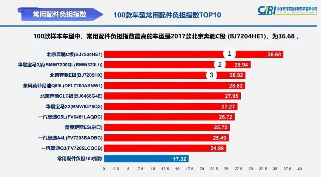 赢博体育眷注！这些经济型车辆配件昭彰涨价(图3)