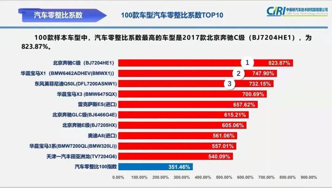 赢博体育眷注！这些经济型车辆配件昭彰涨价(图2)