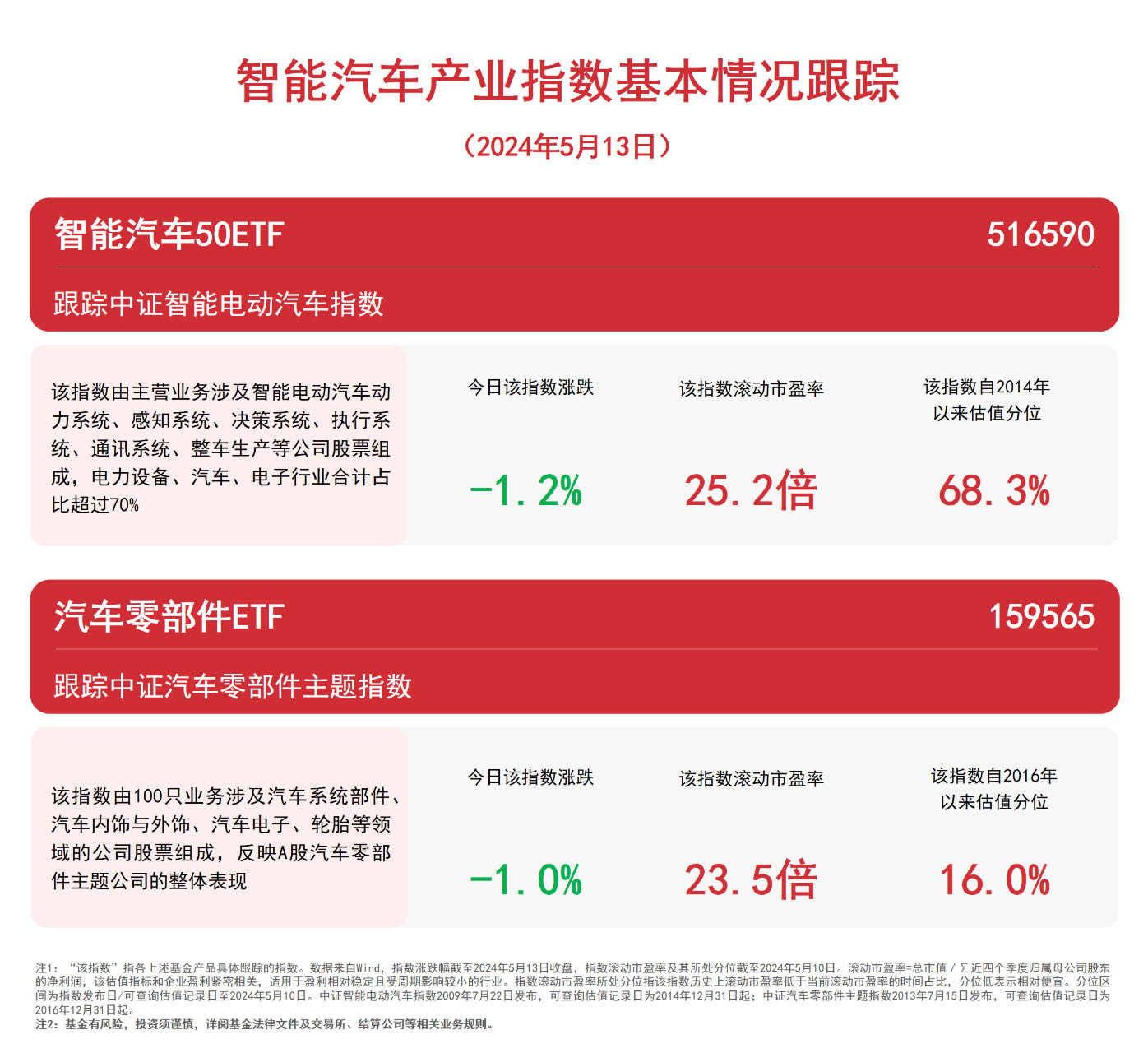 赢博体育汽车板块不断下探合切汽车零部件ETF（159565）、智能50ETF（516590）等产物动向(图1)